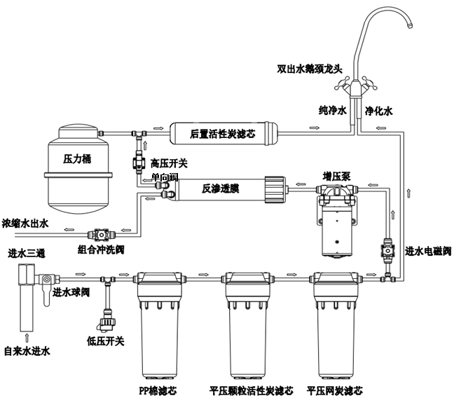 反渗透膜堵塞            取下逆止阀,看反渗透膜纯水