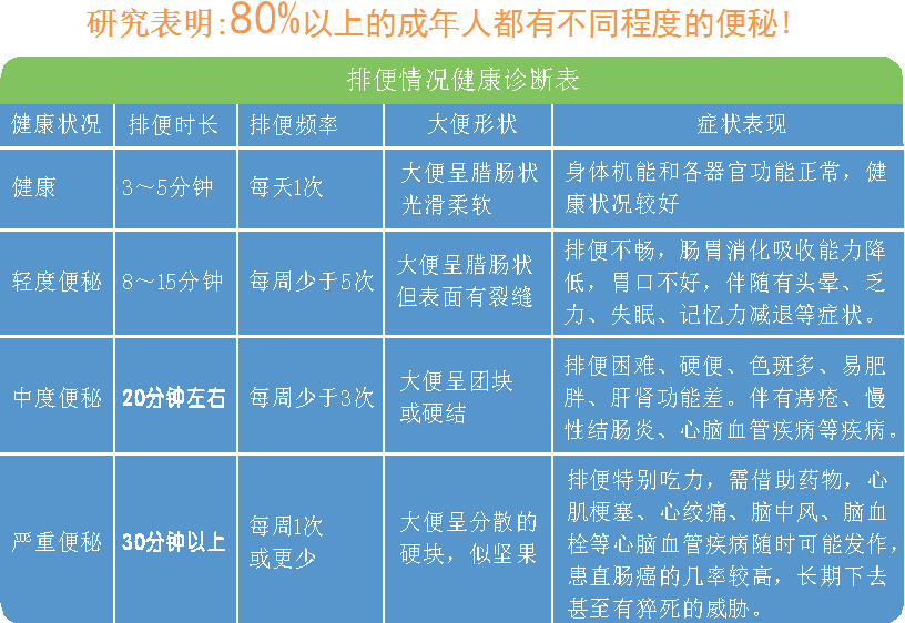 指出,對於正常人,即使每日正常排便,滯留在腸道中的宿便仍達3-5公斤左